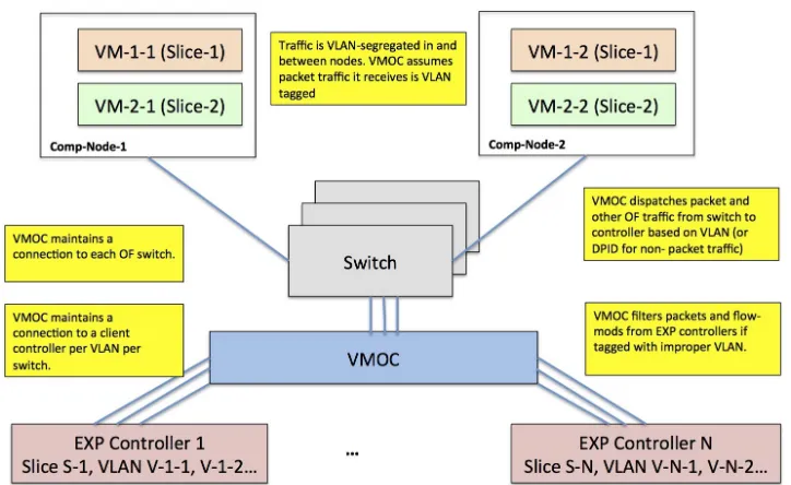 Figure 3.4:Multiplexing switches and controllers by VLAN using VMOC [114].