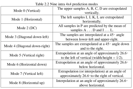 Table 2.2 Nine intra 4x4 prediction modes The upper samples A, B, C, D are extrapolated 