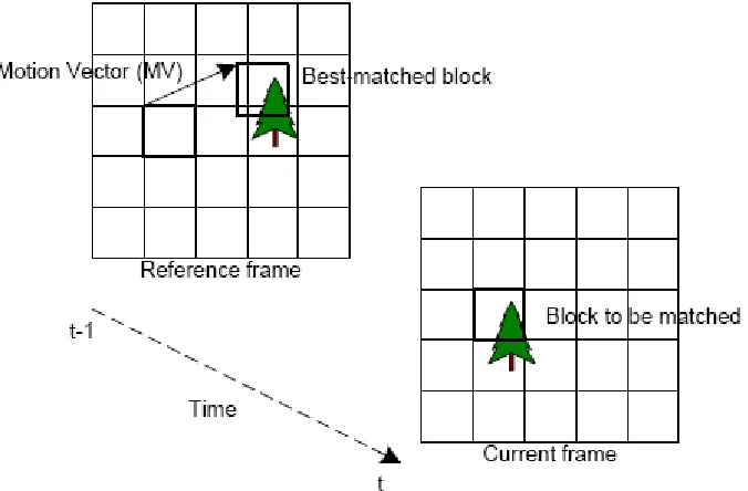 Figure 2.5 Block matching motion estimation. 