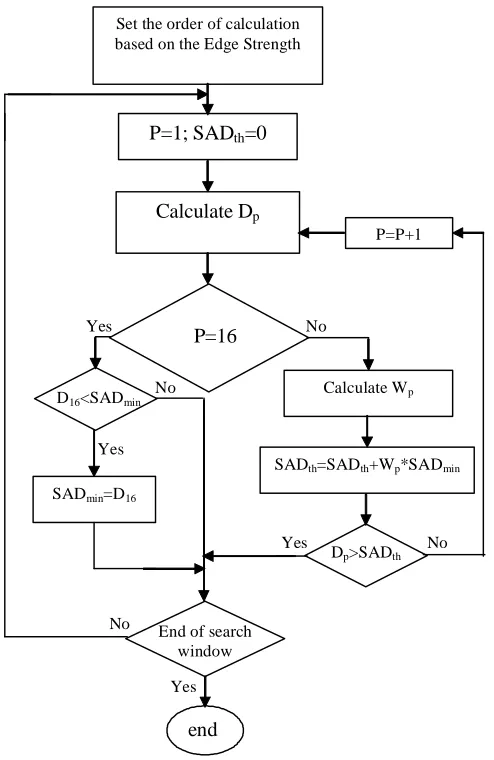Fig. 3.4 Flow diagram of enhanced EPDS algorithm 