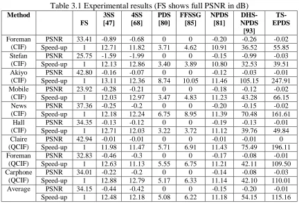 Table 3.1 Experimental results (FS shows full PSNR in dB)   3SS 4SS PDS FFSSG NPDS DHS-