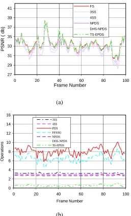 Fig. 3.10 Frame by frame comparison for Foreman CIF sequences (a) Average PSNR in dB (b) average total operation per frame* 10-7  
