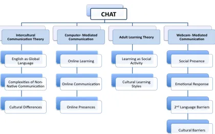 Figure 1: Theoretical foundation conceptual map 