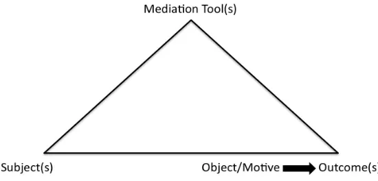 Figure 2: Vygotsky’s model of mediated action - the first activity theory model  
