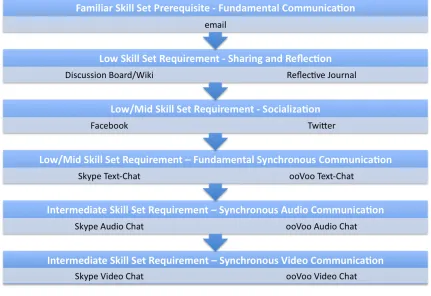 Figure 3: Tiered CMC technologies integration strategy (Burger, 2013) 