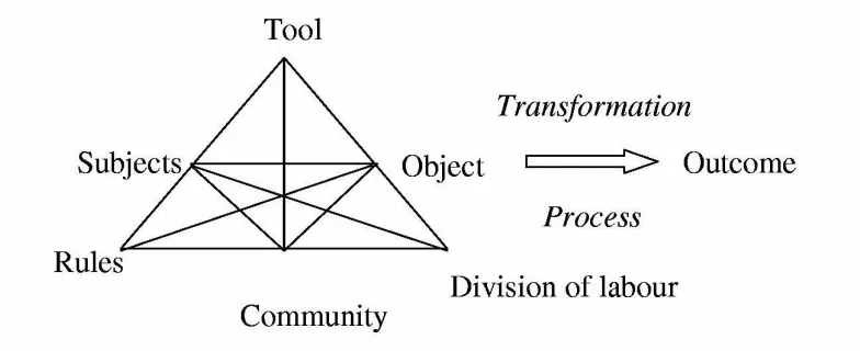 Figure 4: Second-generation activity triangle model (Engeström, 1987) 