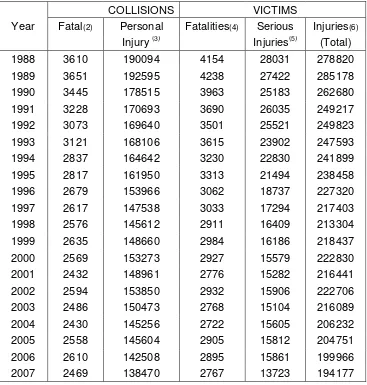 Table 1.1: Collisions and casualties (1) in Canada from 1988 to 2007 