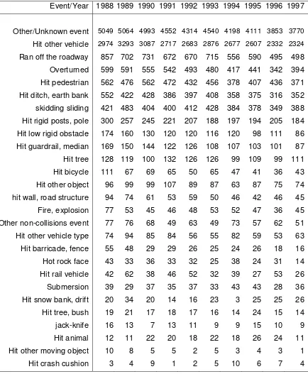 Table 1.2: Statistics of vehicle involved in fatal collision by vehicle event (Transport 
