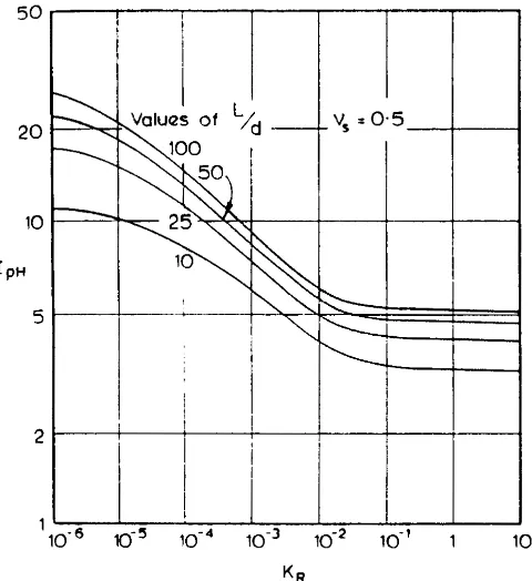 Figure 2.2: Iρh Value of free head flotting pile for a constant soil modulus (Poulos and Davis 1980) 