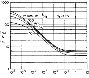 Figure 2.4: Yield displacment factor Fρ of free head flotting pile for a constant soil 