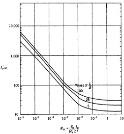 Figure 2.6: I'ρM and I'θh Value of free head flotting pile for a linearly varying soil modulus 
