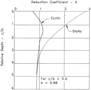 Figure 2.11: Resistance reduction coefficient A as function of relative depth after Mosher and Dawkins (2000) 