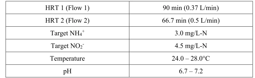 Table 2-2.  Operating Conditions during Phase 1 