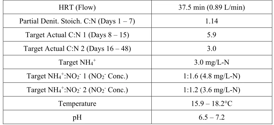 Table 2-5.  Operating Conditions during the Glycerin Injection Experiment 