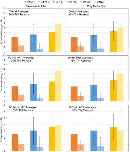 Figure 3-3.  Average Influent and Effluent Nitrogen Species for the Clean Media (left) and Dirty 