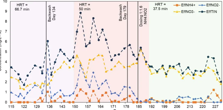 Figure 3-4.  Phase 2 Influent Nitrogen Species Concentrations with colored shading indicating 