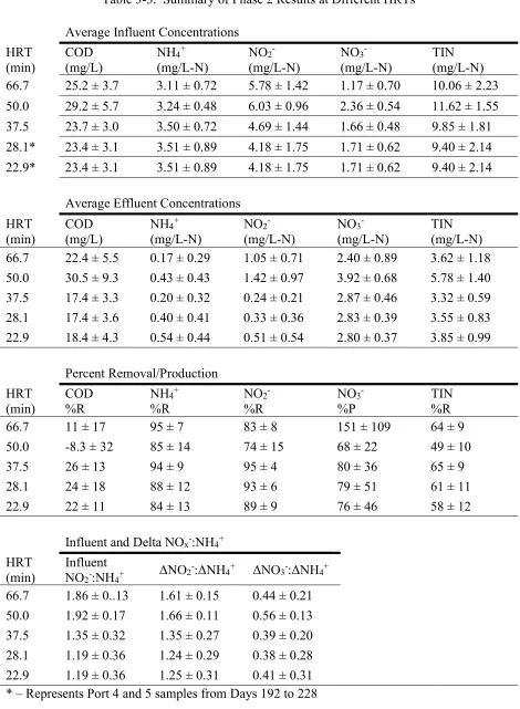 Table 3-3.  Summary of Phase 2 Results at Different HRTs 