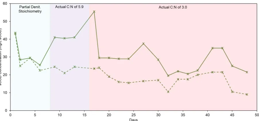 Figure 3-13.  Glycerin Injection Experiment Day 32, No Exogenous Nitrite Addition Profile 