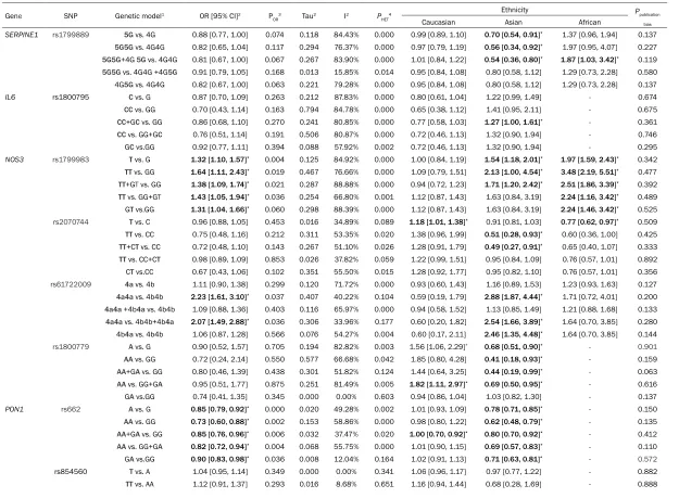 Table 1. Meta analysis of ten polymorphisms and ischemic stroke susceptibility