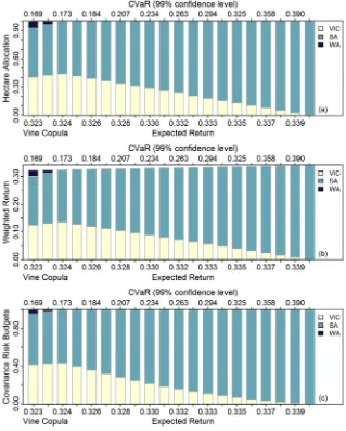 Fig. 10. The percentage of hectare allocation among the three wheat zones at the 99% conﬁdence level for the vine copula-based portfolios.