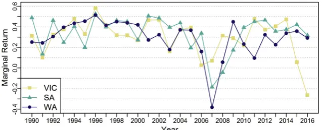 Fig. 2. Historical marginal returns over the period study 1990–2016 at the three wheat production zones in Australia: VIC, SA and WA.