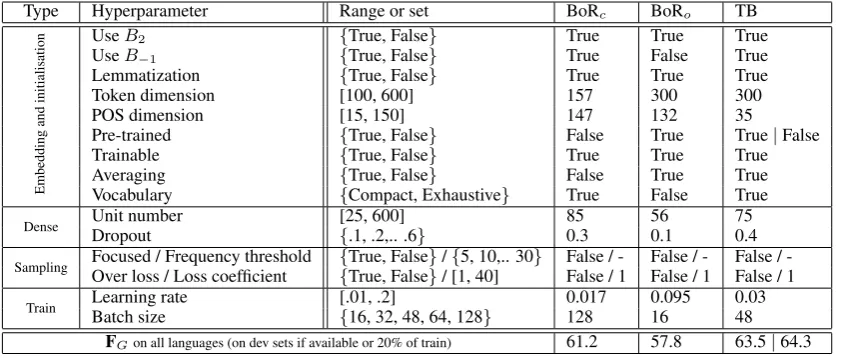 Table 3: MLP hyperparameters and their possible values (”range or set” column). Best-of-random closed (BoRc) and Best-of-random open (BoRo) columns: hyperparameter values in best conﬁgurations according to random search on the three pilotlanguages, in clos