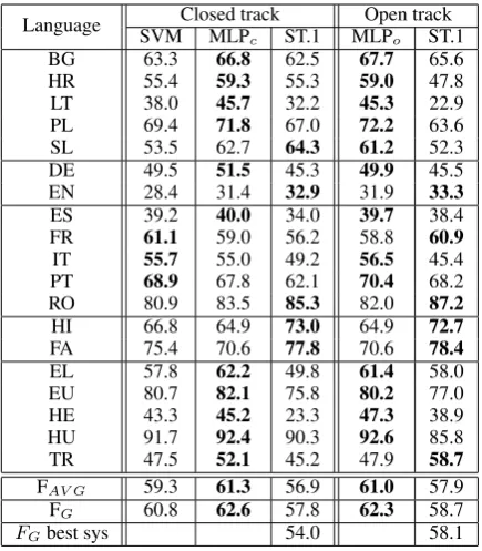 Table 4: MWE-based F-scores for ST.1 languages on testsets using our tuned SVM and MLP models, ﬁt on train anddev sets when available