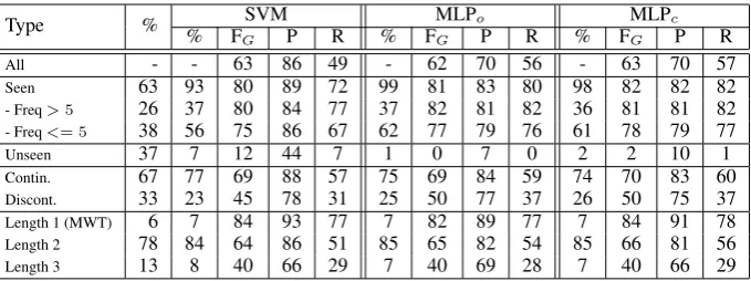 Table 5: Performance of our tuned models, on all languages, with models ﬁt on train and evaluated on dev sets if available,otherwise ﬁt on 80% of train and evaluated on the rest (with seed 0 for MLP models)