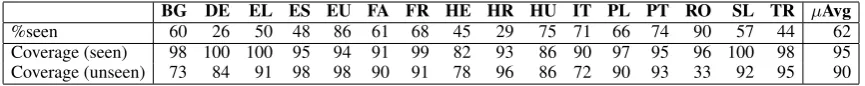 Table 1:Fraction of LVC annotations that were seen in train, and LVC candidate coverage (highestrecall achievable, if all candidates are predicted as LVC) — evaluated on the development sets.