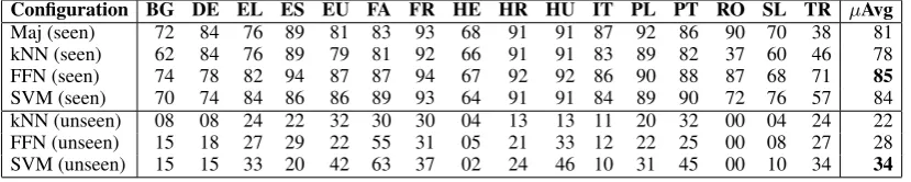 Table 2: F1 scores on Majority and kNN baselines (Fck with k = 2) , along with the best conﬁgurationfor the SVM and FFN classiﬁers — on the development sets.