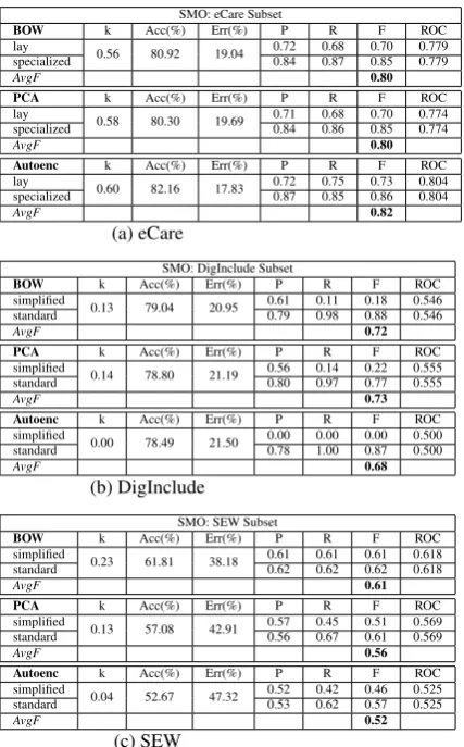 Table 5: SMO, breakdown