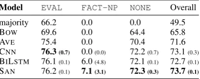 Table 2: Distribution of documents, sentences and labels across the thematic categories of reviews