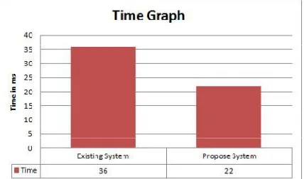 Figure 3: Time Comparison between Existing and Propose System 