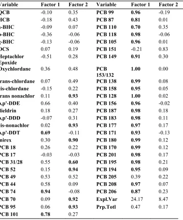 Table 4.  Factor loadings (varimax raw) of the eggs of three species (Extraction: Principal components)  