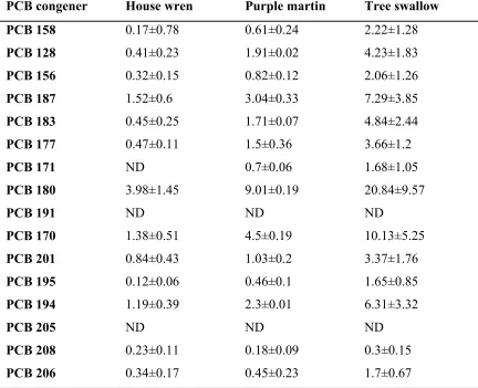 Table 4. (Mean ±SE) concentrations of PCB congeners (wet weight /g tissue) in the  diets of three species (cont’d.)