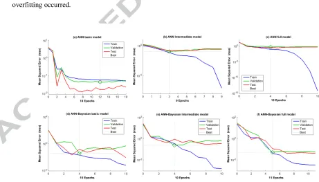 Table 1. Results for training, validation and testing of ANN and ANN-B models.  