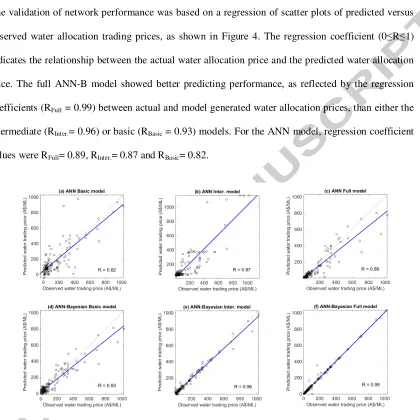 Figure 4: Regression of predicted water allocation price (network output) and the corresponding 