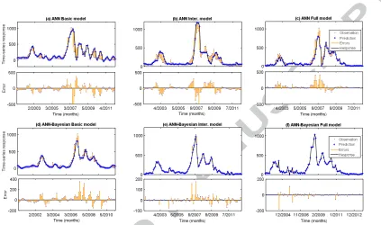 Figure 5: Time series responses for observed water allocation prices and predicted water allocation 