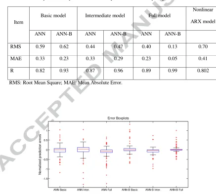Table 2. Model statistics for ANN and ANN-B basic, intermediate and full models used to predict 
