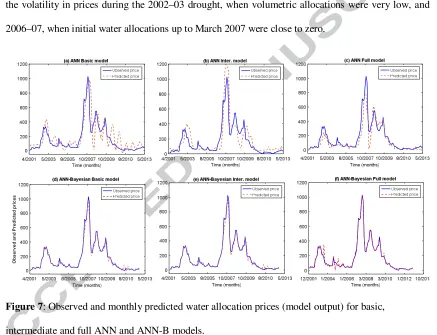 Figure 7: Observed and monthly predicted water allocation prices (model output) for basic, 
