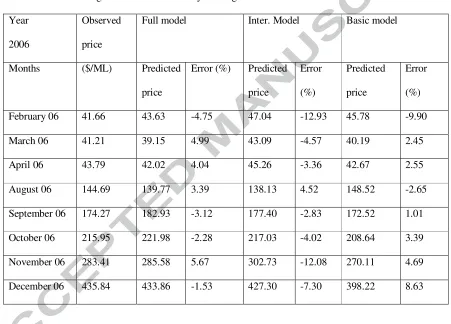 Table 3: Observed prices, predicted prices and model errors for Basic, Intermediate and Full ANN-B 