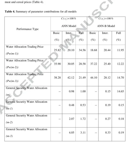 Table 4. Summary of parameter contributions for all models 
