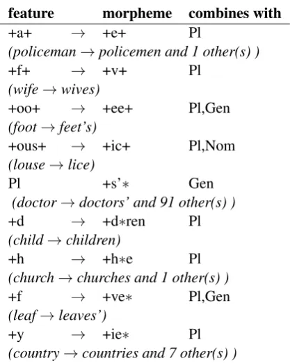 Figure 1: Chosen morphemes after each step