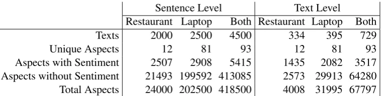 Table 1: Distribution of data in each training dataset.