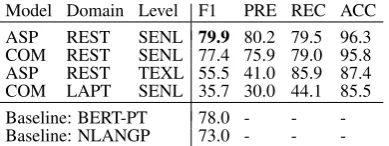 Table 2a to Table 5c, with the previous state-of-