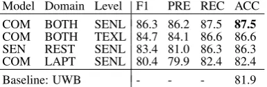 Table 5, the combined classiﬁers always outper-For sentiment classiﬁcation, in both Table 4 andformed the sentiment classiﬁers