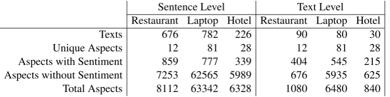 Table 6: Data distribution in test datasets.