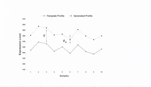 Figure 4.8: Illustration of template profile and generated profile. Sapplied to the profile and  represents the shift Ex represents the correlation error applied to each value.