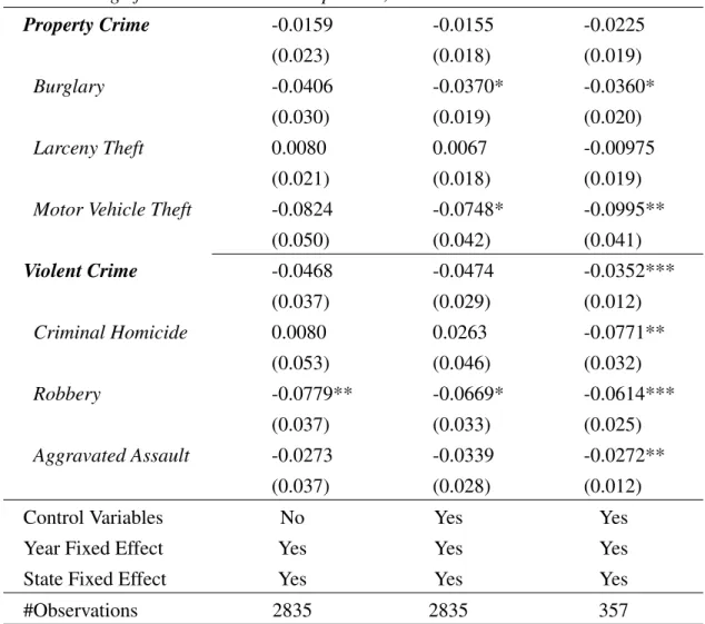 Table 1.7: Estimated Effect of the Medicaid Expansion On Border Counties’ Crime Rates: