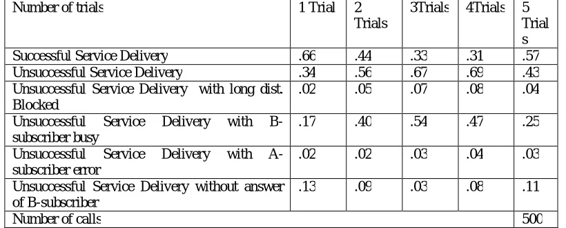 Table 2:  Probability of Success and Failures on Trials for Services to Subscribers within the CEPZ Complex (Internal)  